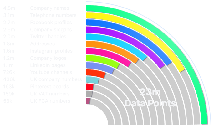 Chart showing data available with NUM